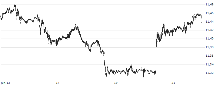 Hongkong-Dollar / Swiss Franc (HKD/CHF) : Gráfico de cotizaciones (5-días)