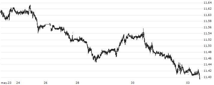 Euro / Swedish Krona (EUR/SEK) : Gráfico de cotizaciones (5-días)