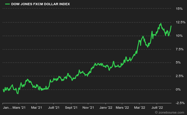 Marchés des devises : Le dollar superstar