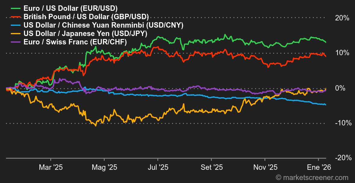 Gráfico de cotizaciones