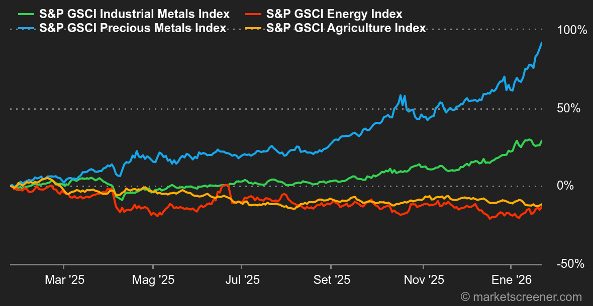 Gráfico Materias primas