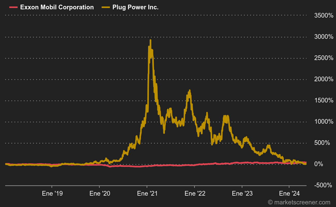 Exxon et mieux noté en relatif que Plug Power. Le marché a fait sa propre lecture ESG.