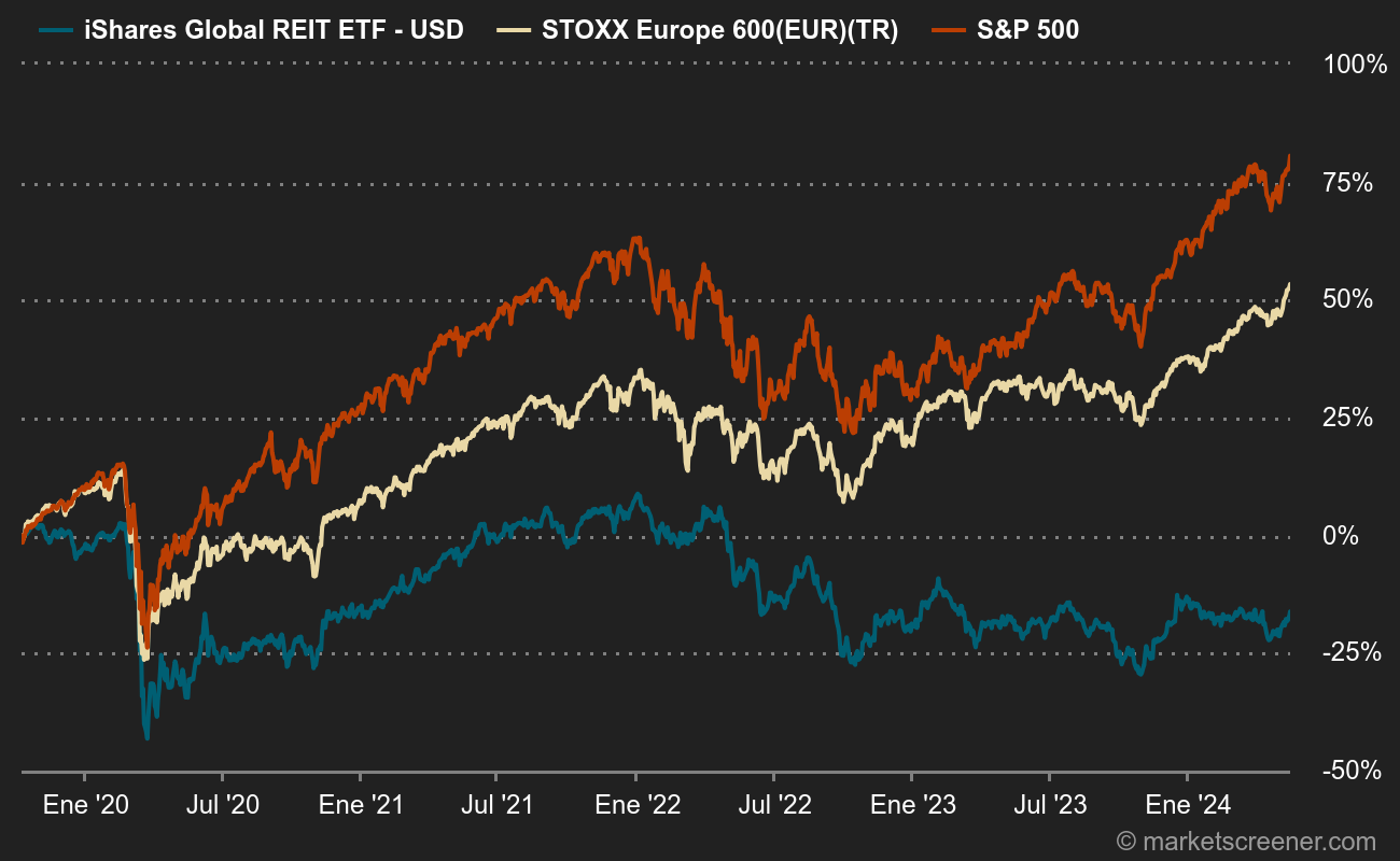 Le S&P500 et le STOXX Europe 600 ont fait bien mieux que l'indice mondial des REIT depuis le début 2020
