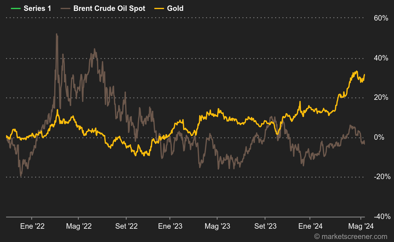 L'or baisse, le pétrole fait n'importe quoi mais reste en hausse et le dollar fait office de force tranquille