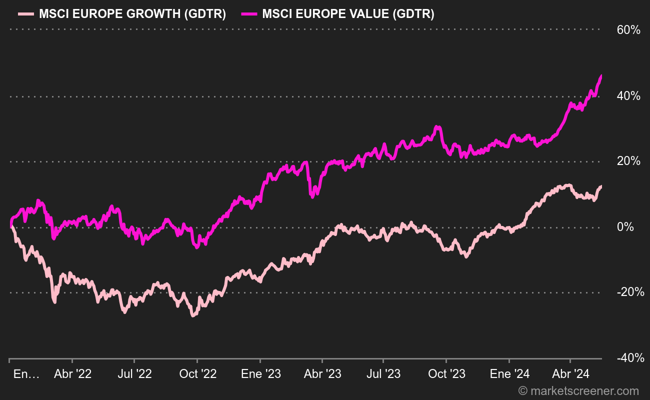 Value VS Growth