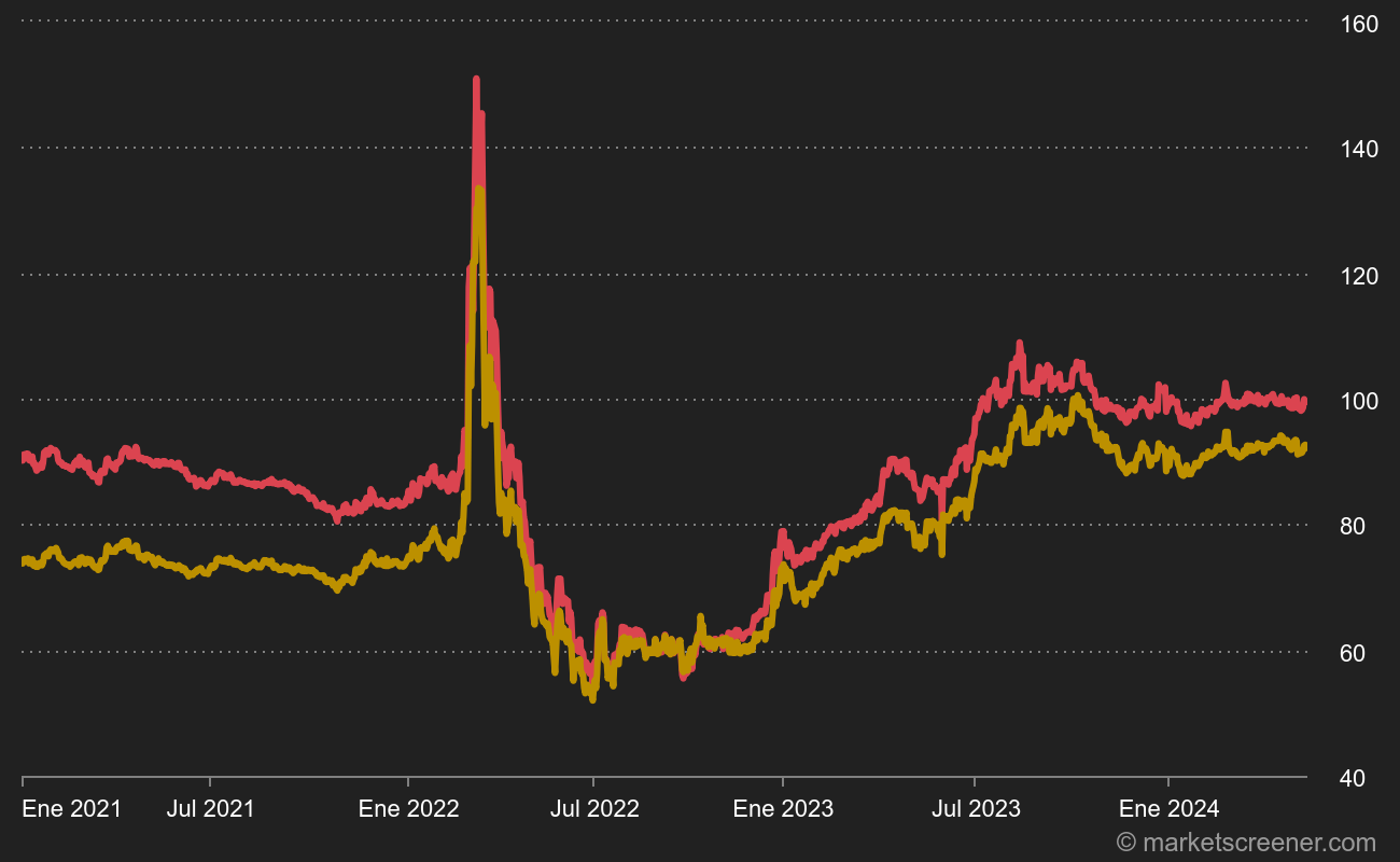 RUB vs USD (en jaune) et vs EUR (en rouge) en 2021.