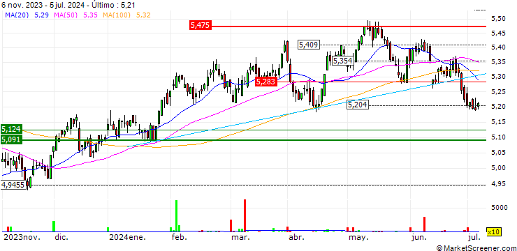 Gráfico iShares MSCI World Consumer Staples Sector ESG UCITS ETF - USD