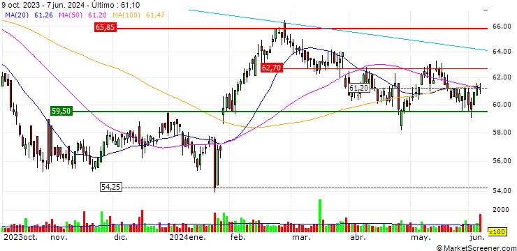 Gráfico OPEN END TURBO PUT WARRANT - DKSH HOLDING