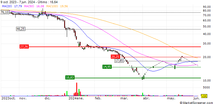 Gráfico Sanmit Infra Limited