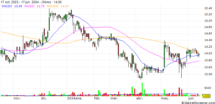Gráfico Kingcan Holdings Limited