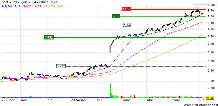 Gráfico UNLIMITED TURBO SHORT - UNIPOL GRUPPO