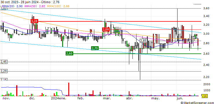 Gráfico Gemfields Group Limited