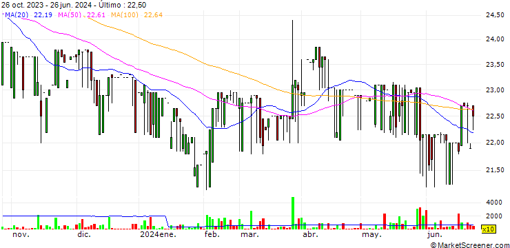 Gráfico Feng Chi Biotech Corp.