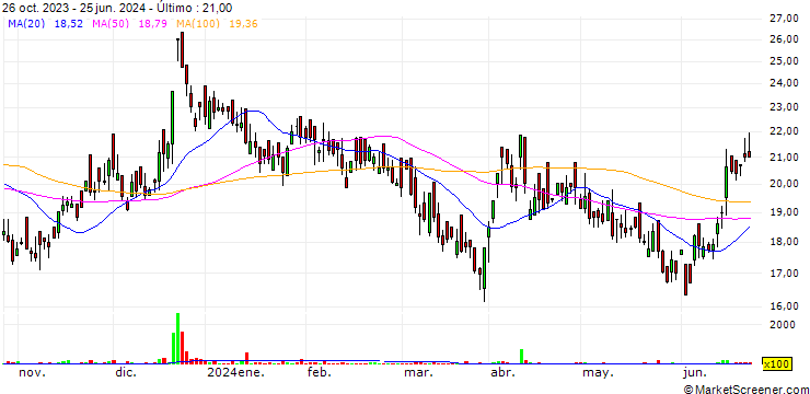 Gráfico Ortin Laboratories Limited