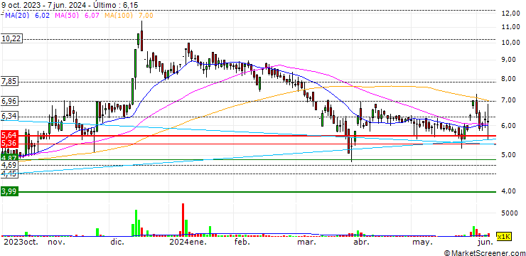 Gráfico East West Holdings Limited