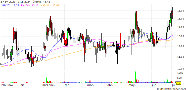 Gráfico Regency Fincorp Limited