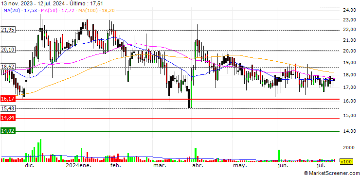 Gráfico S. M. Gold Limited