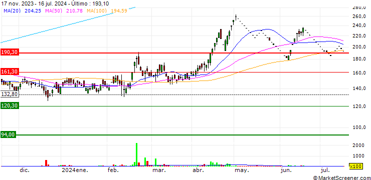 Gráfico Aartech Solonics Limited