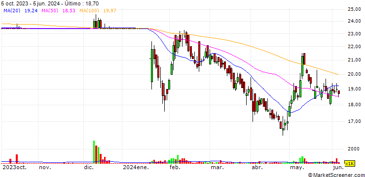 Gráfico Silco Pharmaceuticals Limited