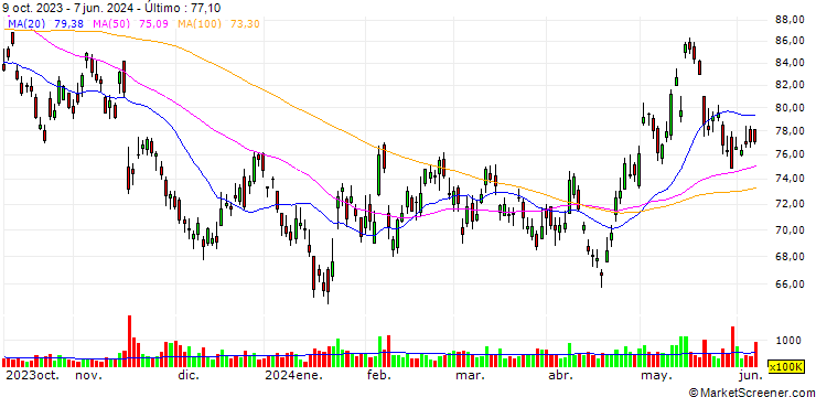Gráfico Alibaba Group Holding Limited