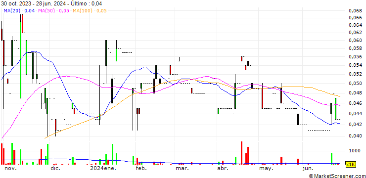 Gráfico Asia Pioneer Entertainment Holdings Limited