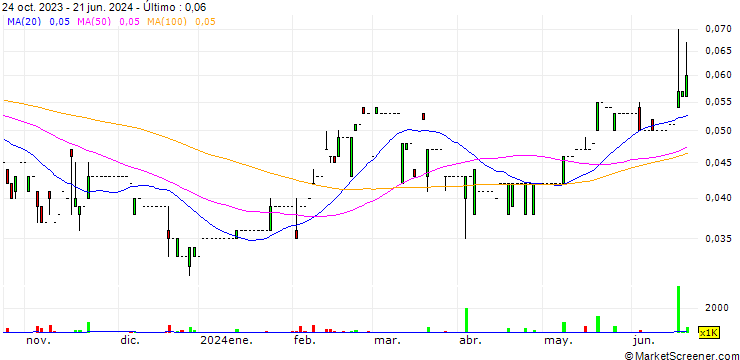 Gráfico HPC Holdings Limited