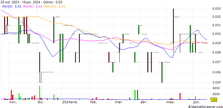Gráfico REM Group (Holdings) Limited