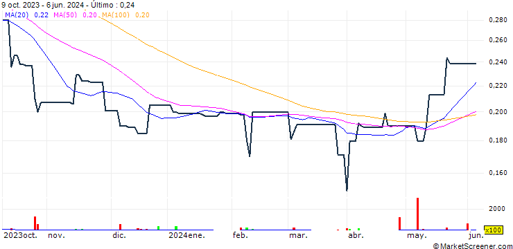 Gráfico BExcellent Group Holdings Limited