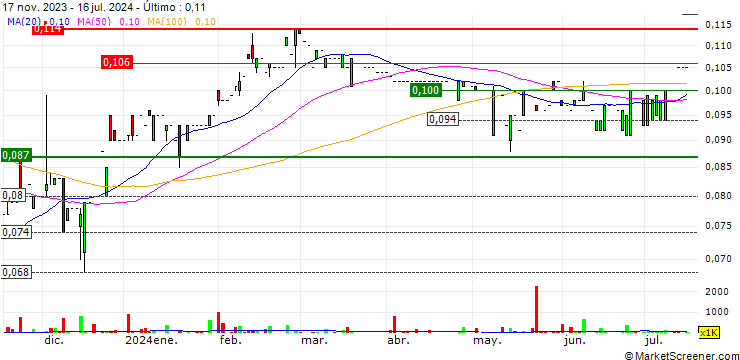 Gráfico BOSA Technology Holdings Limited