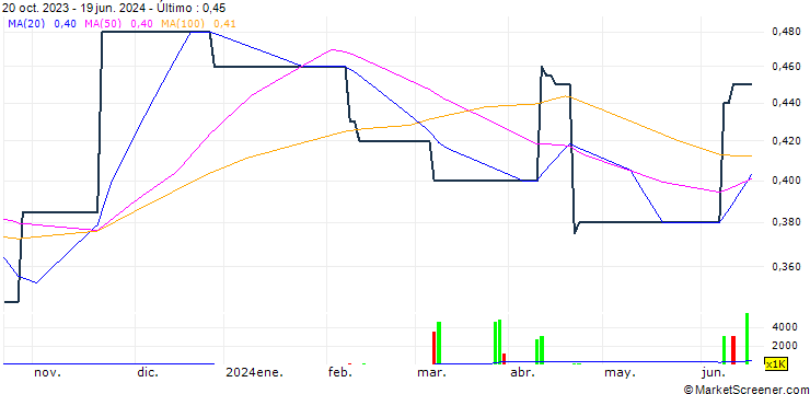 Gráfico FSM Holdings Limited