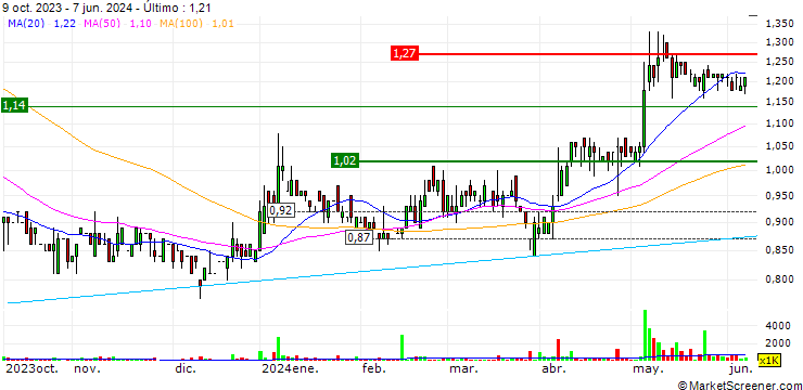 Gráfico Perennial Energy Holdings Limited
