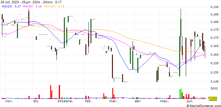 Gráfico Wecon Holdings Limited