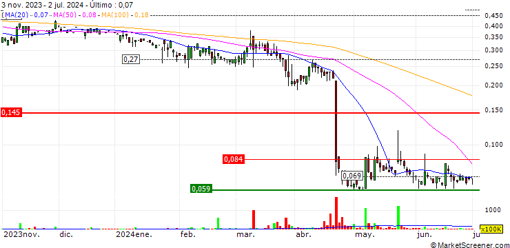Gráfico KNT Holdings Limited
