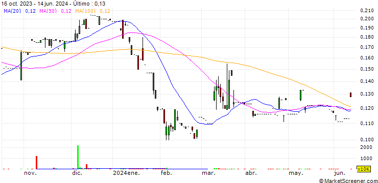 Gráfico Heng Hup Holdings Limited