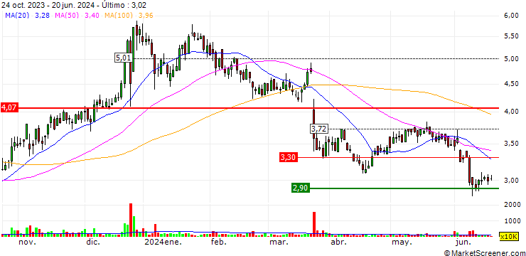 Gráfico Zengame Technology Holding Limited