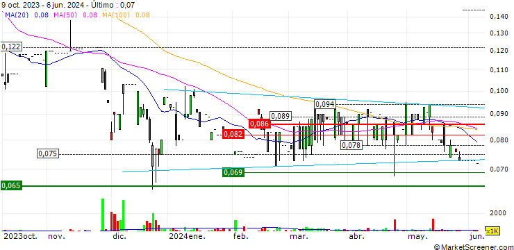 Gráfico AM Group Holdings Limited