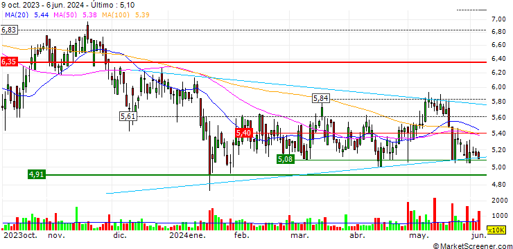Gráfico Topsports International Holdings Limited