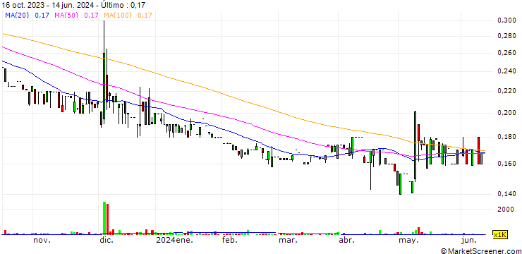 Gráfico Snack Empire Holdings Limited