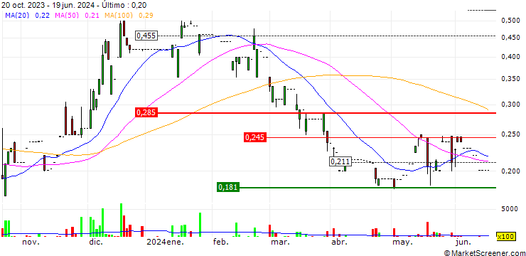 Gráfico Tailam Tech Construction Holdings Limited