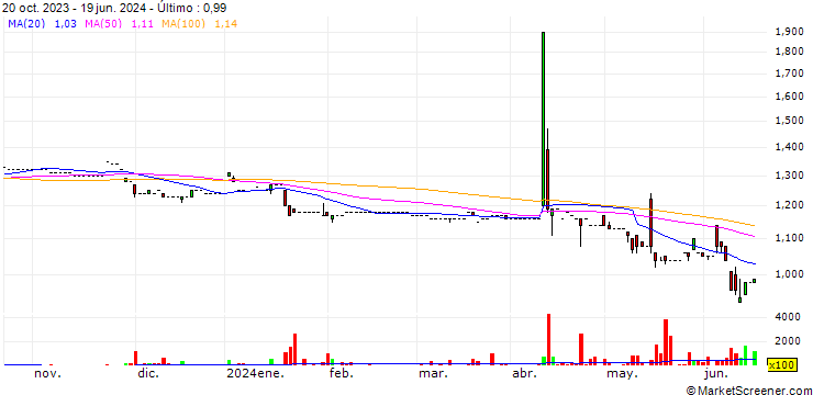 Gráfico Q P Group Holdings Limited