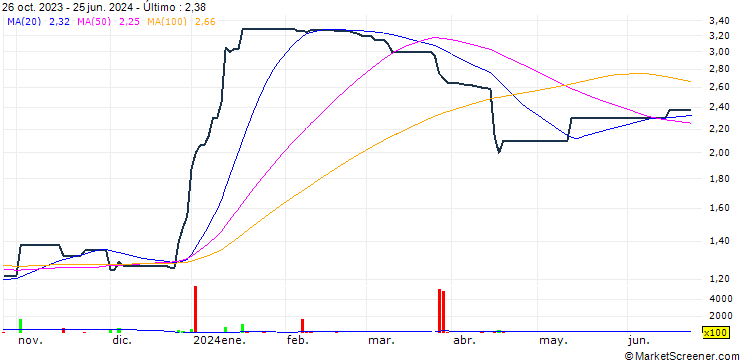 Gráfico Maxicity Holdings Limited