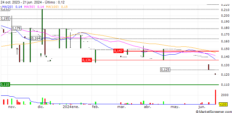 Gráfico Kwan Yong Holdings Limited