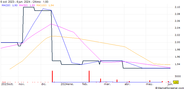 Gráfico Turnstar Holdings Limited