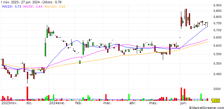 Gráfico Astron Corporation Limited