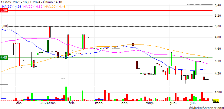 Gráfico FFI Holdings Limited