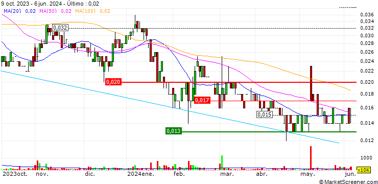 Gráfico Magnum Mining and Exploration Limited