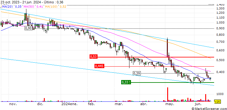Gráfico PPK Group Limited