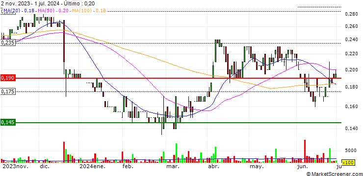 Gráfico Havilah Resources Limited
