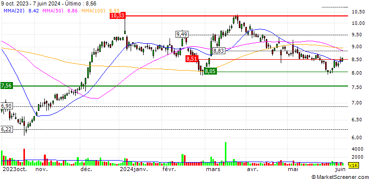 Gráfico Magellan Financial Group Limited
