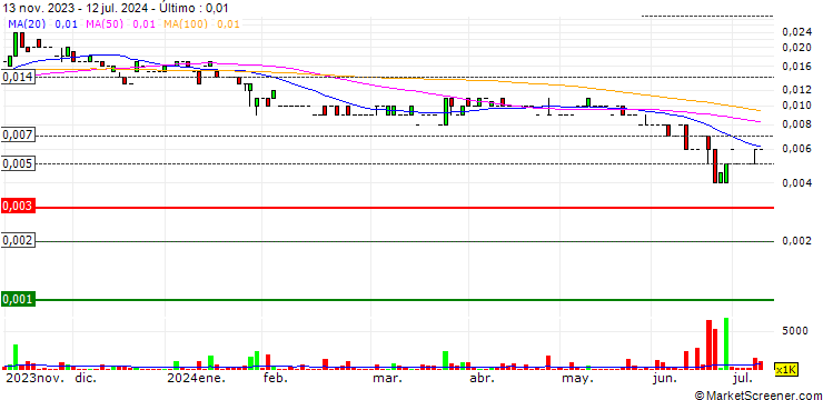 Gráfico Corazon Mining Limited